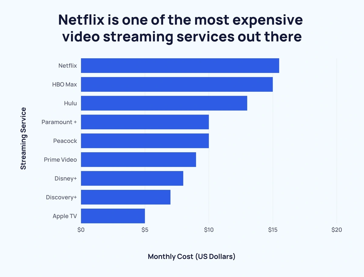 Most User-Friendly Streaming Services: Netflix, Hulu And More