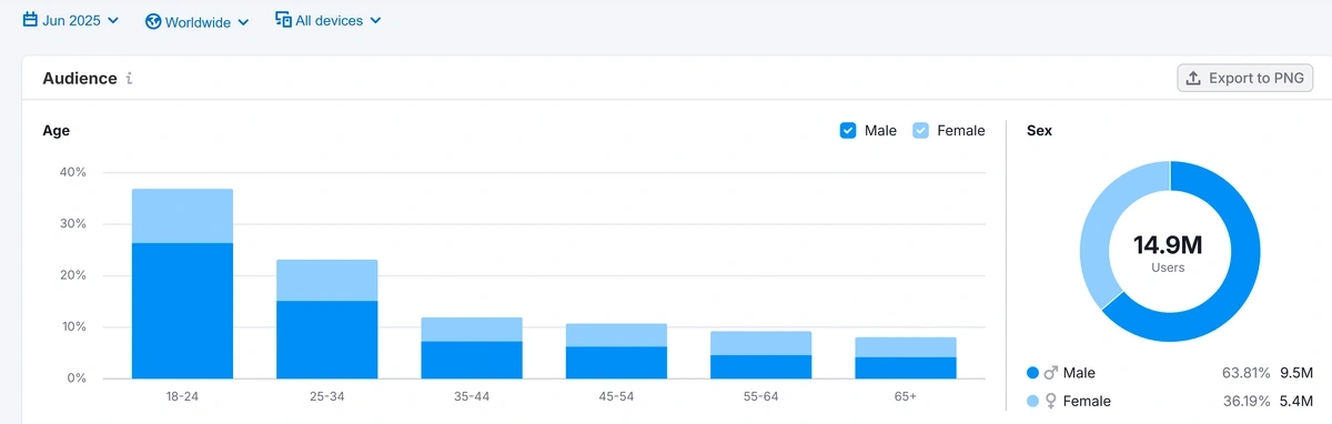 Semrush analysis of Fortnite user demographics