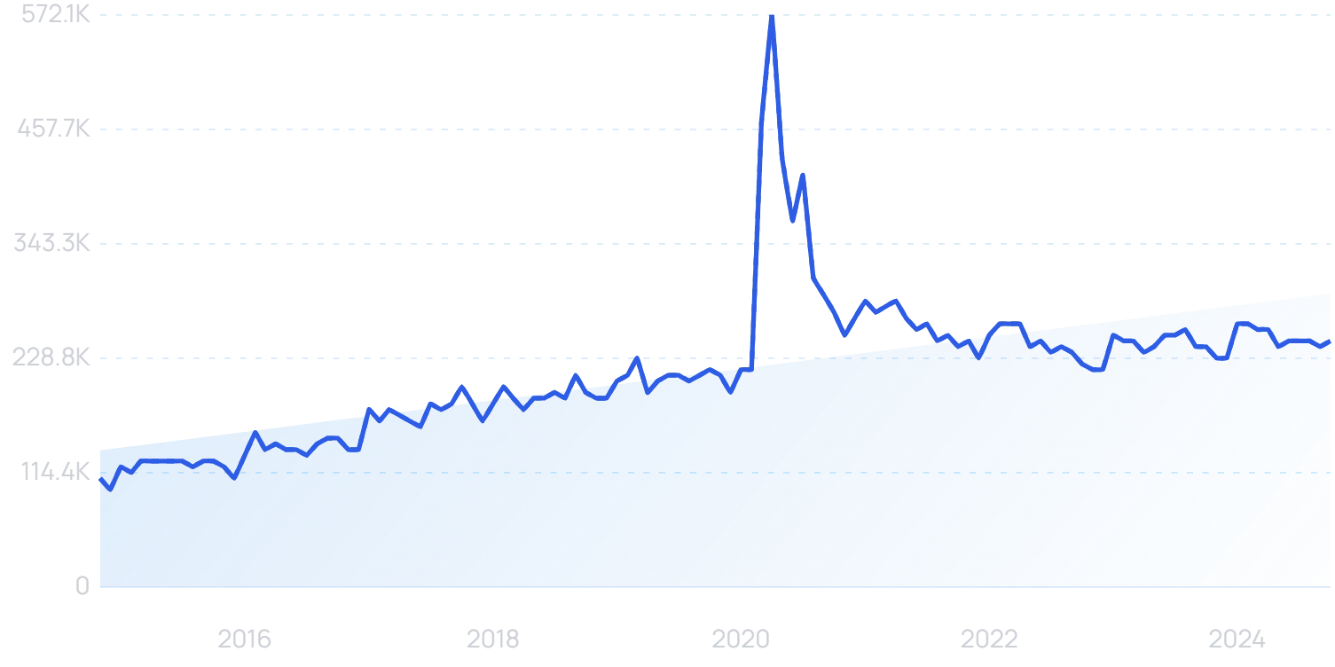 "Business loan" growth chart