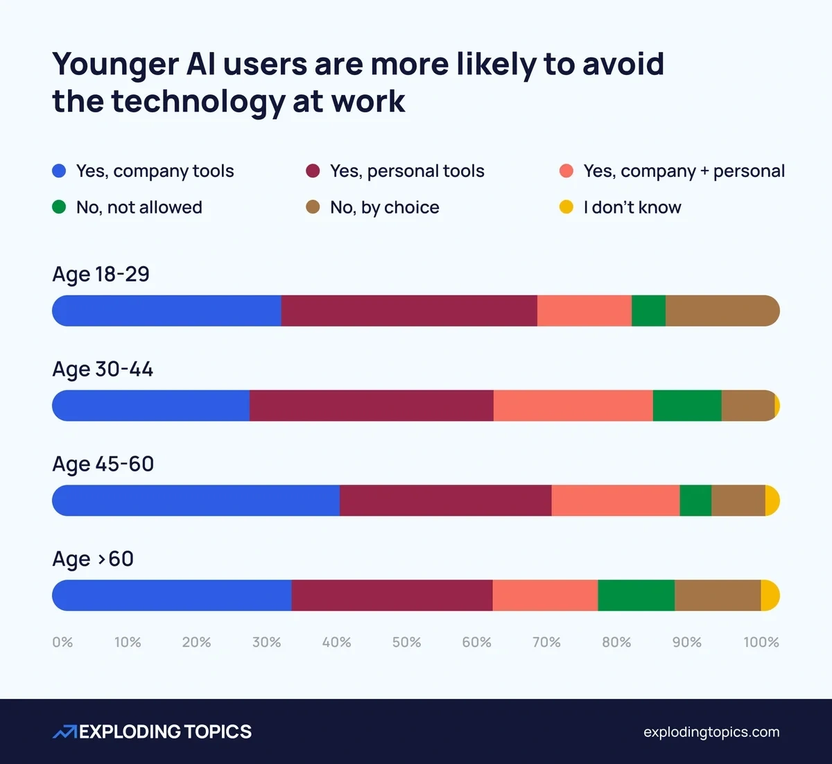 Young people avoid using AI in the office