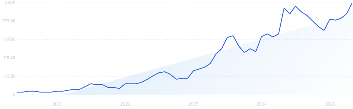 graph showing search interest in LMNT