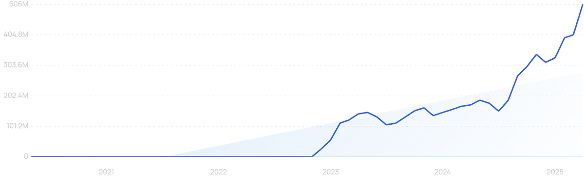 graph showing search interest in ChatGPT