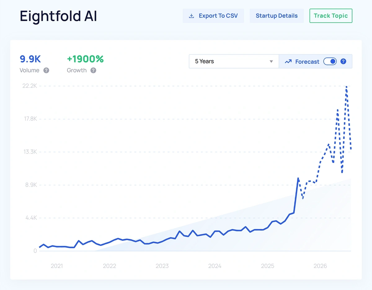 A steep upward slant on a line graph shows the projected spike in interest around Eightfold AI HR software