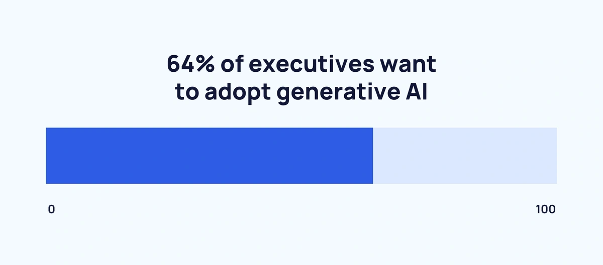 Generative AI market expected to reach $66.62 billion by end of 2024