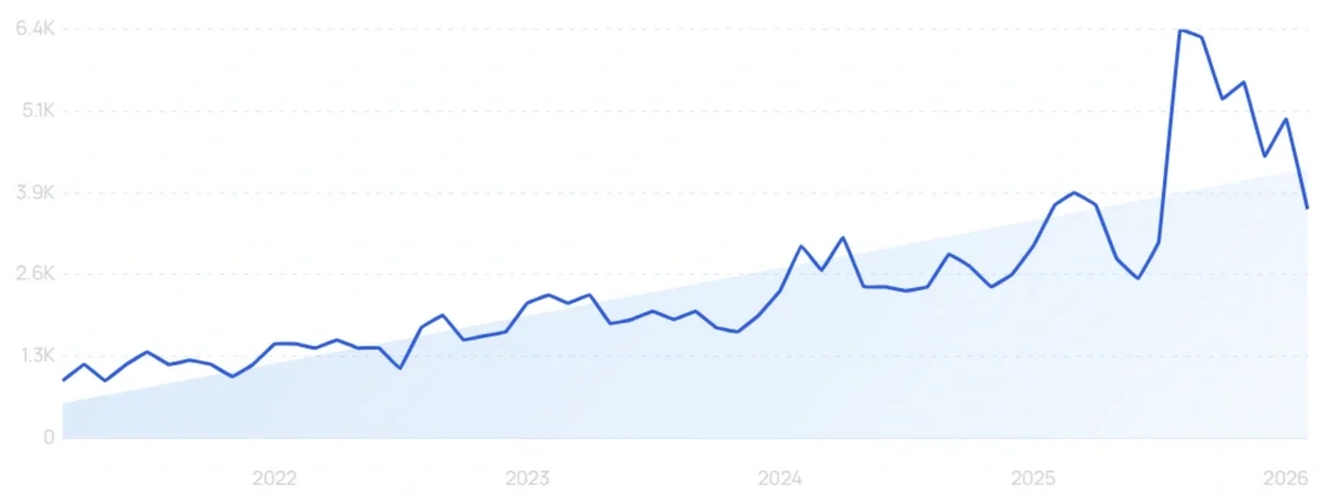 "Caffeine gummies" growth chart