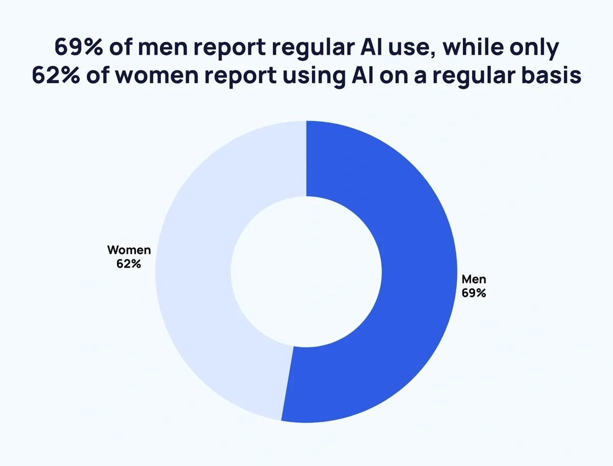 69% of men report regular AI use, while only 62% of women report using AI on a regular basis