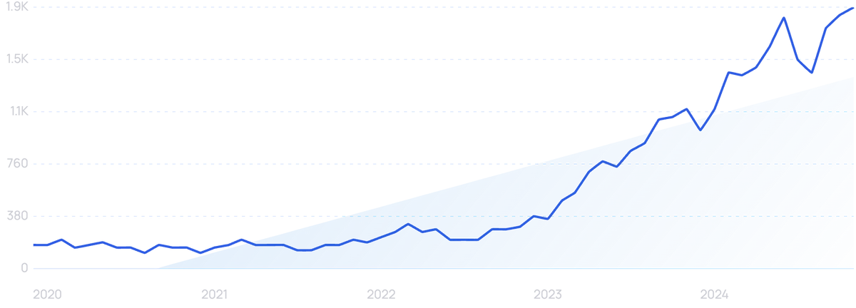 graph showing search interest in AI privacy