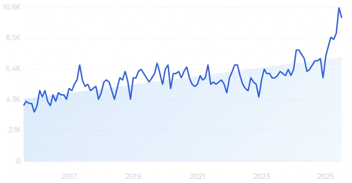 "Modular construction" growth chart