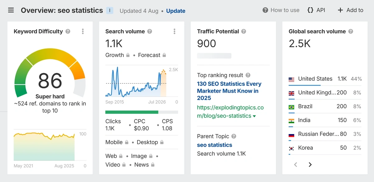 ahrefs keyword metrics