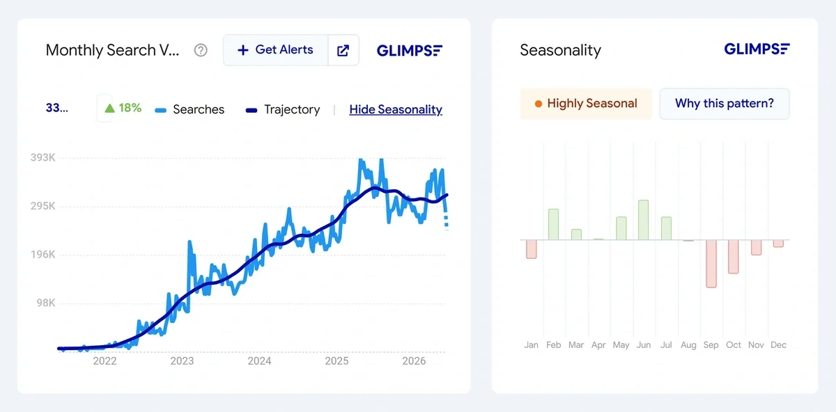 Seasonality analysis for a trend in Glimpse