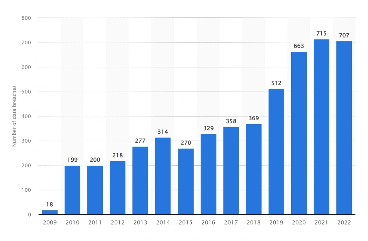 graph showing the number of healthcare data breaches over time