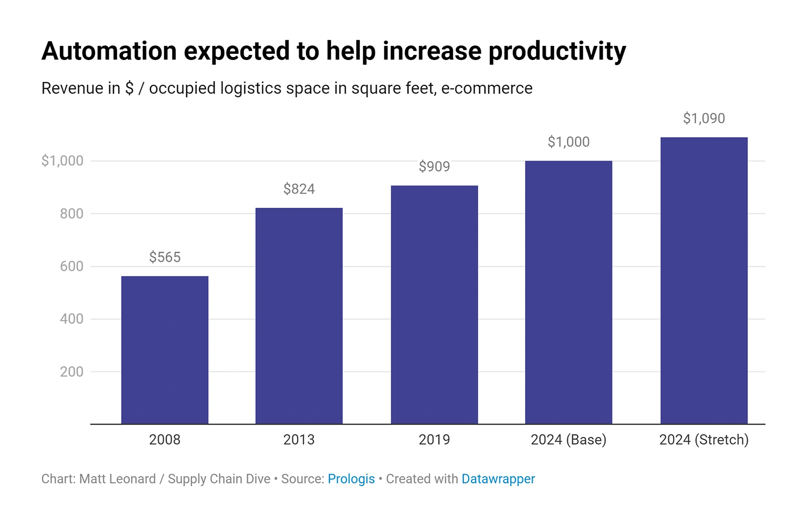 automation-to-increase-productivity-m...