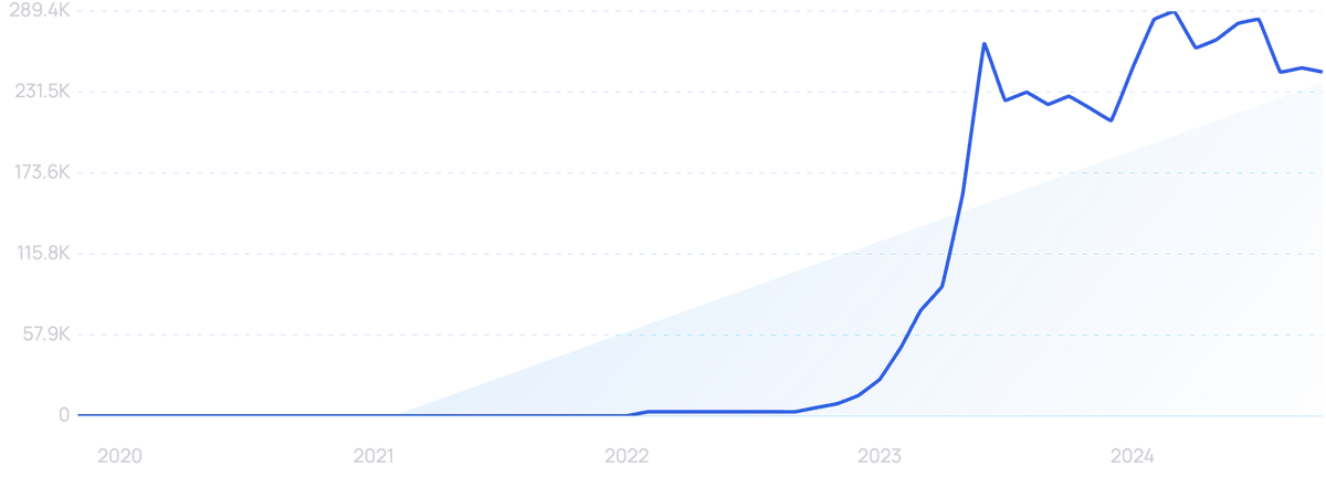 graph showing generative AI search interest