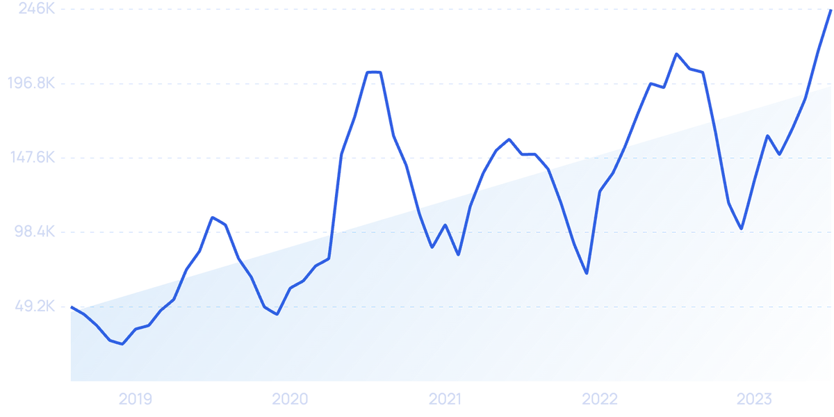 Shopify Revenue and Merchant Statistics in 2023