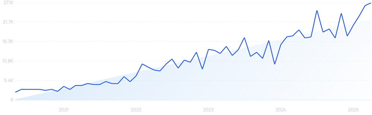 graph showing search interest in rotating car seat