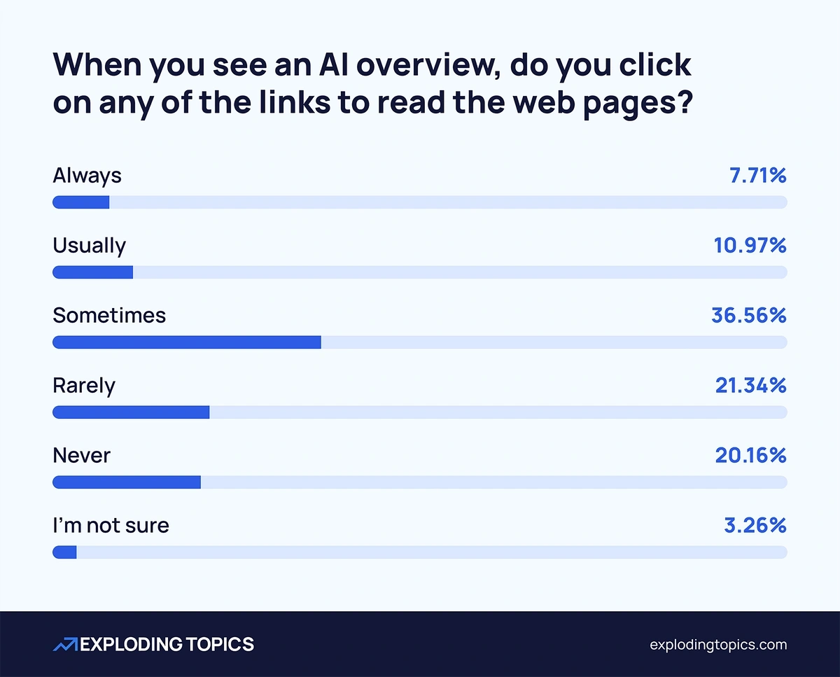 Survey results indicating how many users click on AI overview citations are shown in blue.