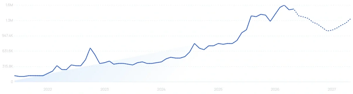 "Proton VPN" growth chart