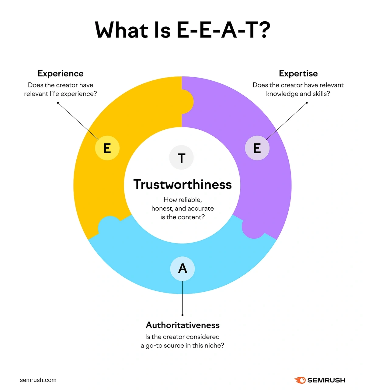 E-E-A-T Definition