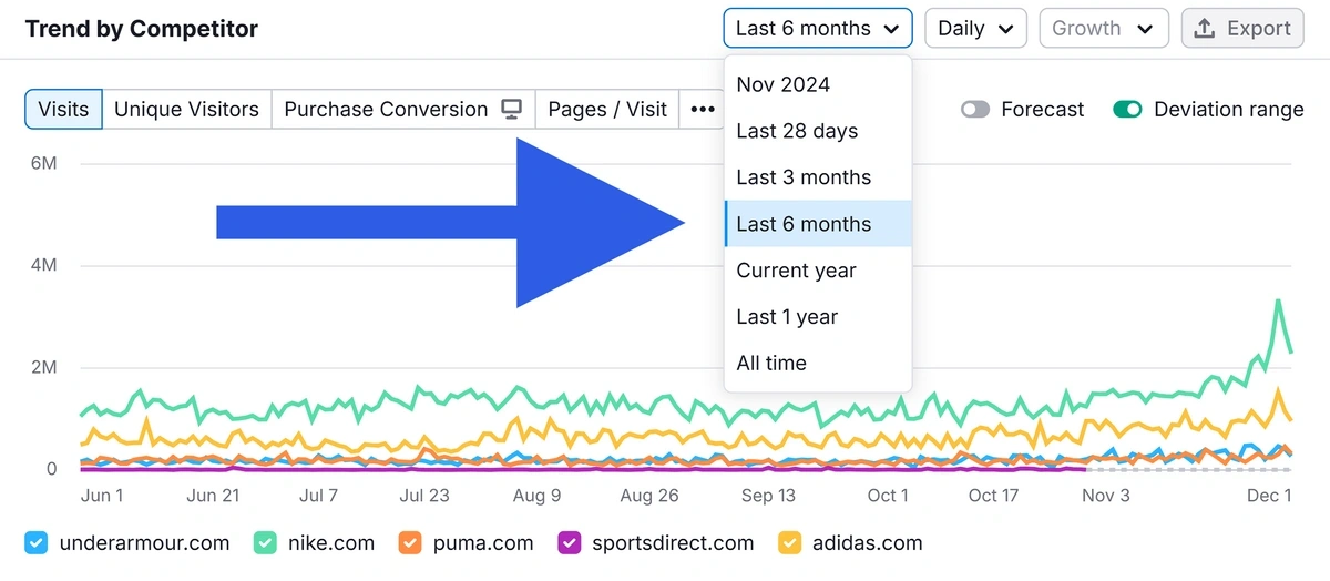 Traffic trends in Semrush