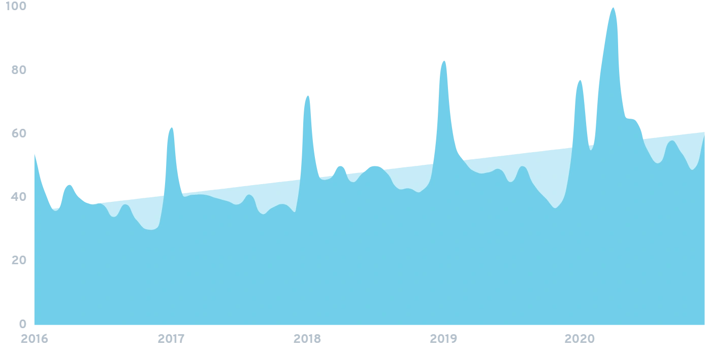 search growth for fitness apps