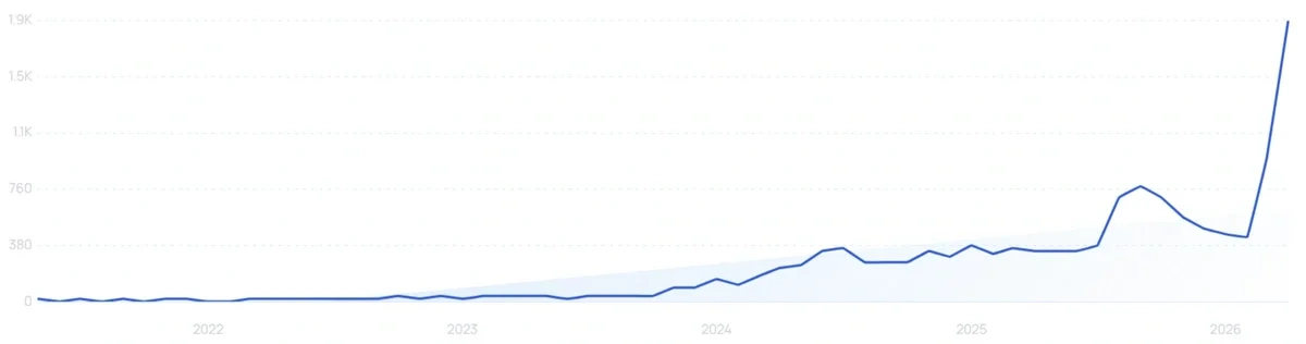 "Glycolic acid exfoliating toner" growth chart