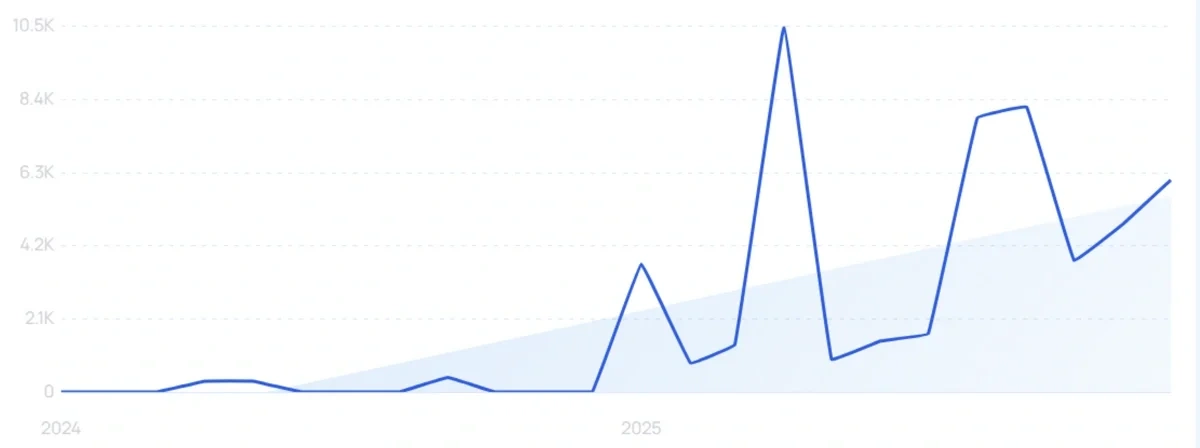 "Skylight Social" growth chart