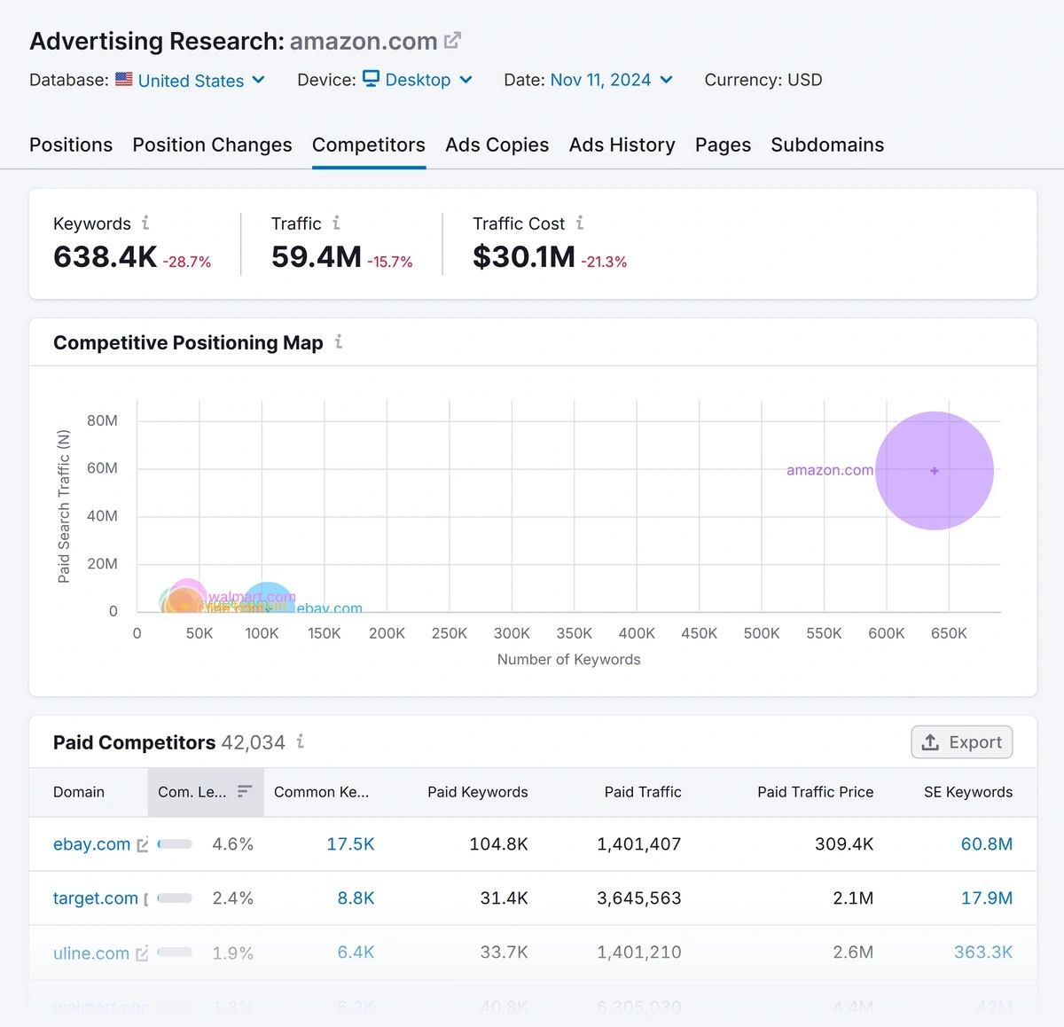 Semrush Advertising Research competitors report