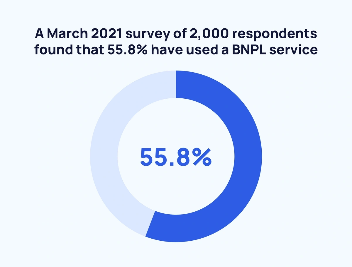 15 Buy Now, Pay Later Statistics For Businesses In 2023