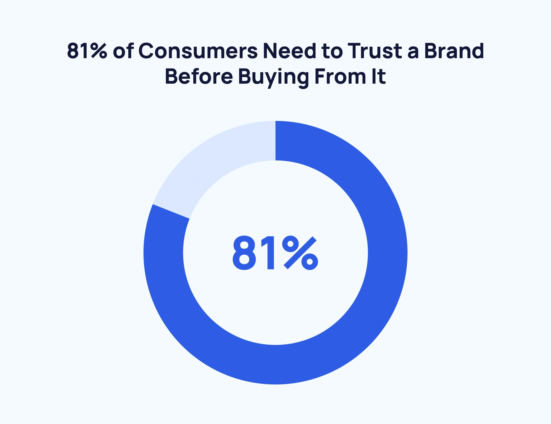 81% of consumers need to trust a brand before buying from it