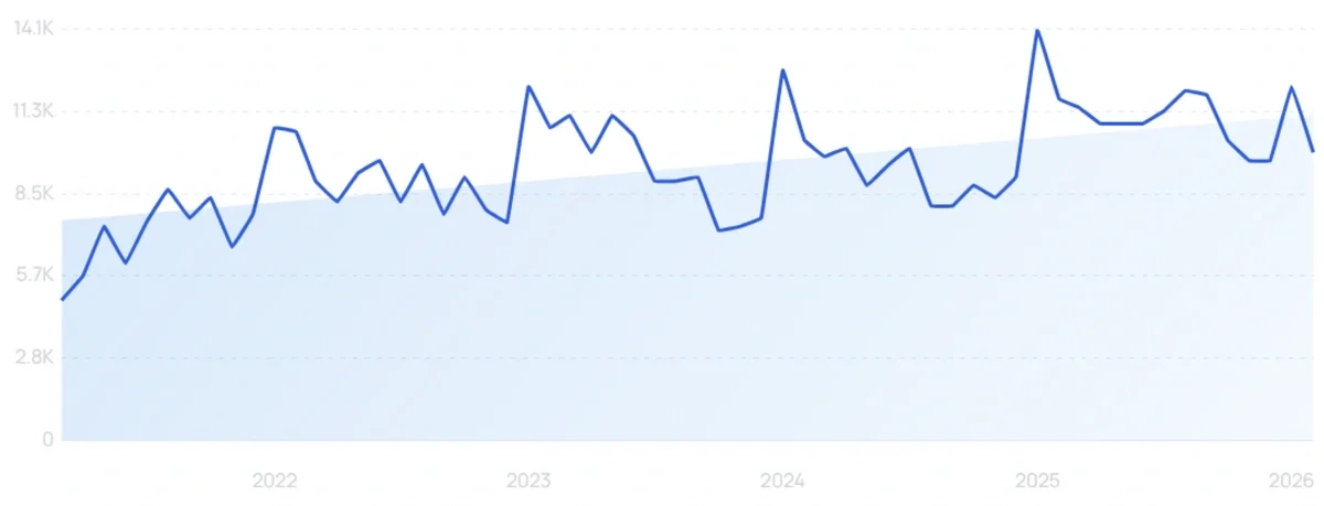 "Turmeric gummies" growth chart