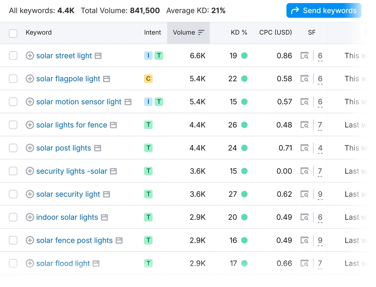 Semrush keyword magic filtered