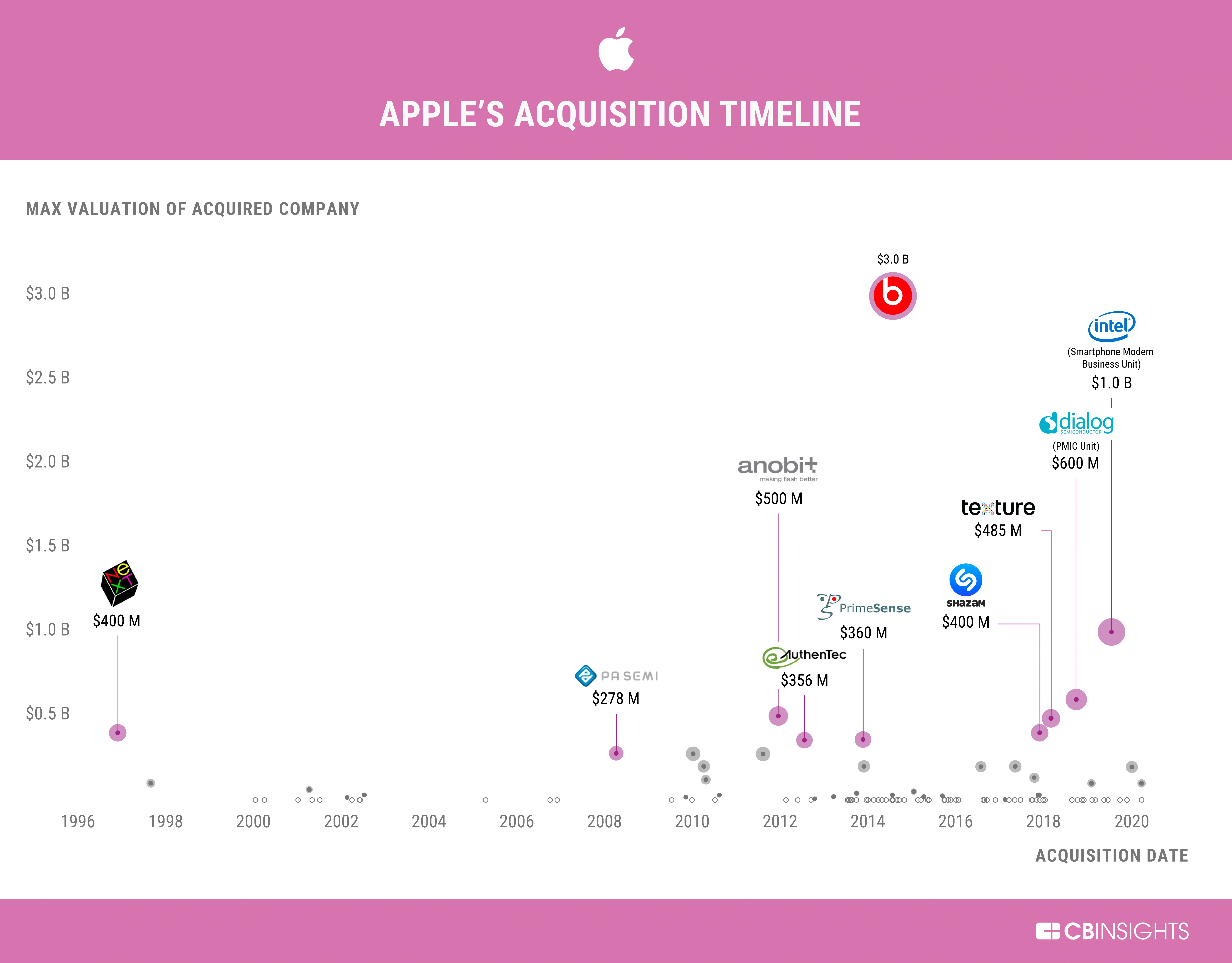 apple-acquisitions-timeline-min.png