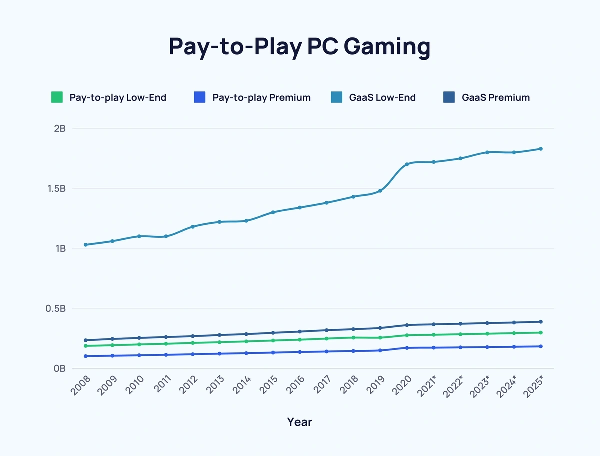 line graph showing the popularity of different types of PC gaming