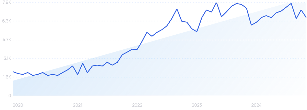 graph showing eTOD search interest