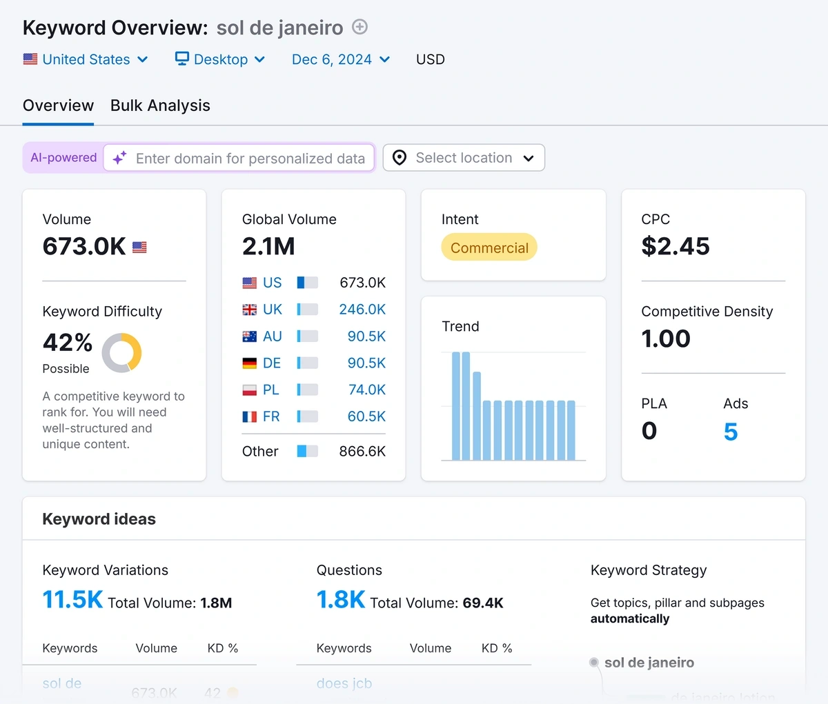 Semrush keyword overview data for Sol de Janeiro