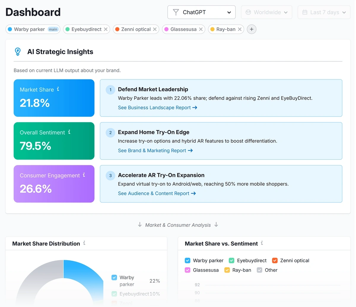 The Semrush AI Toolkit strategic insights dashboard lists market share, sentiment, and engagement rates.