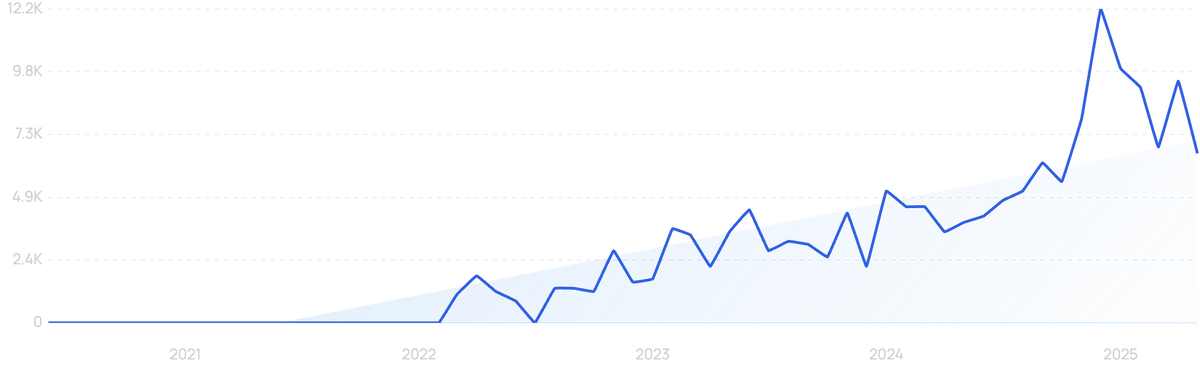 graph showing search interest in SandboxAQ