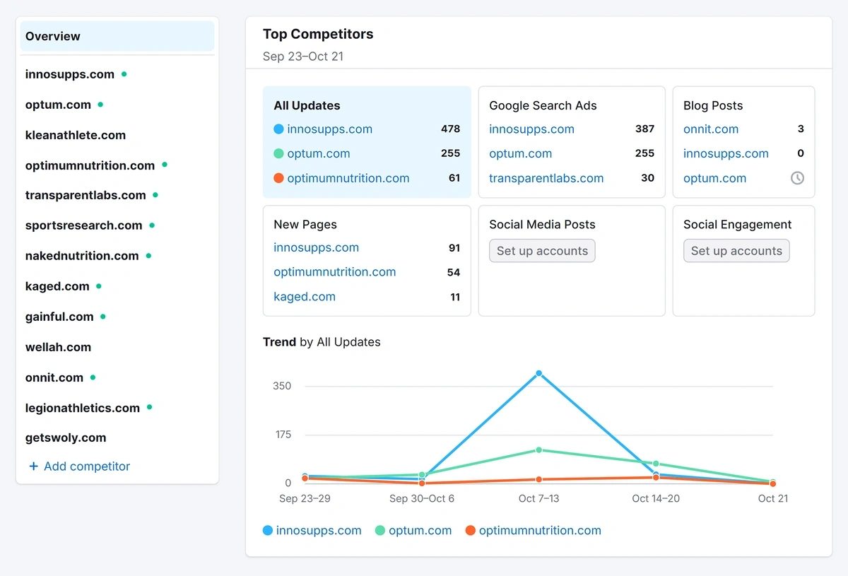 Example of a competitor analysis in Semrush EyeOn reports