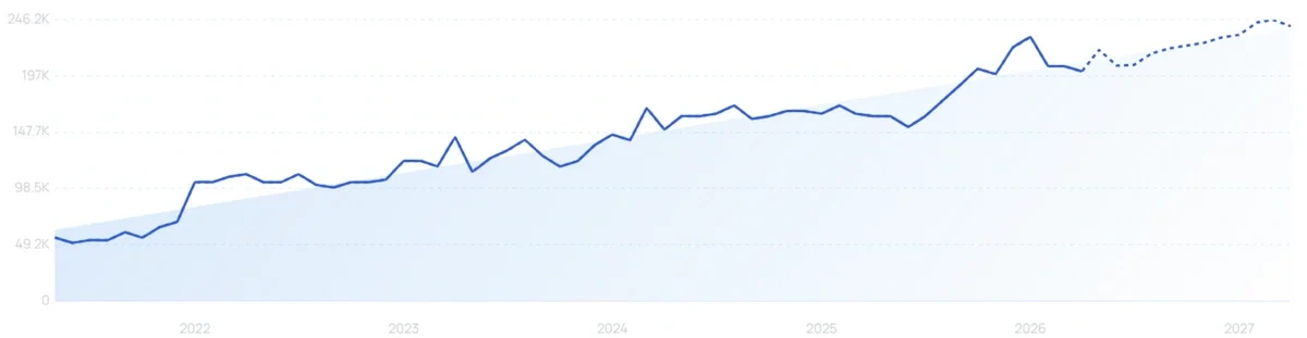 "Zerotier" growth chart