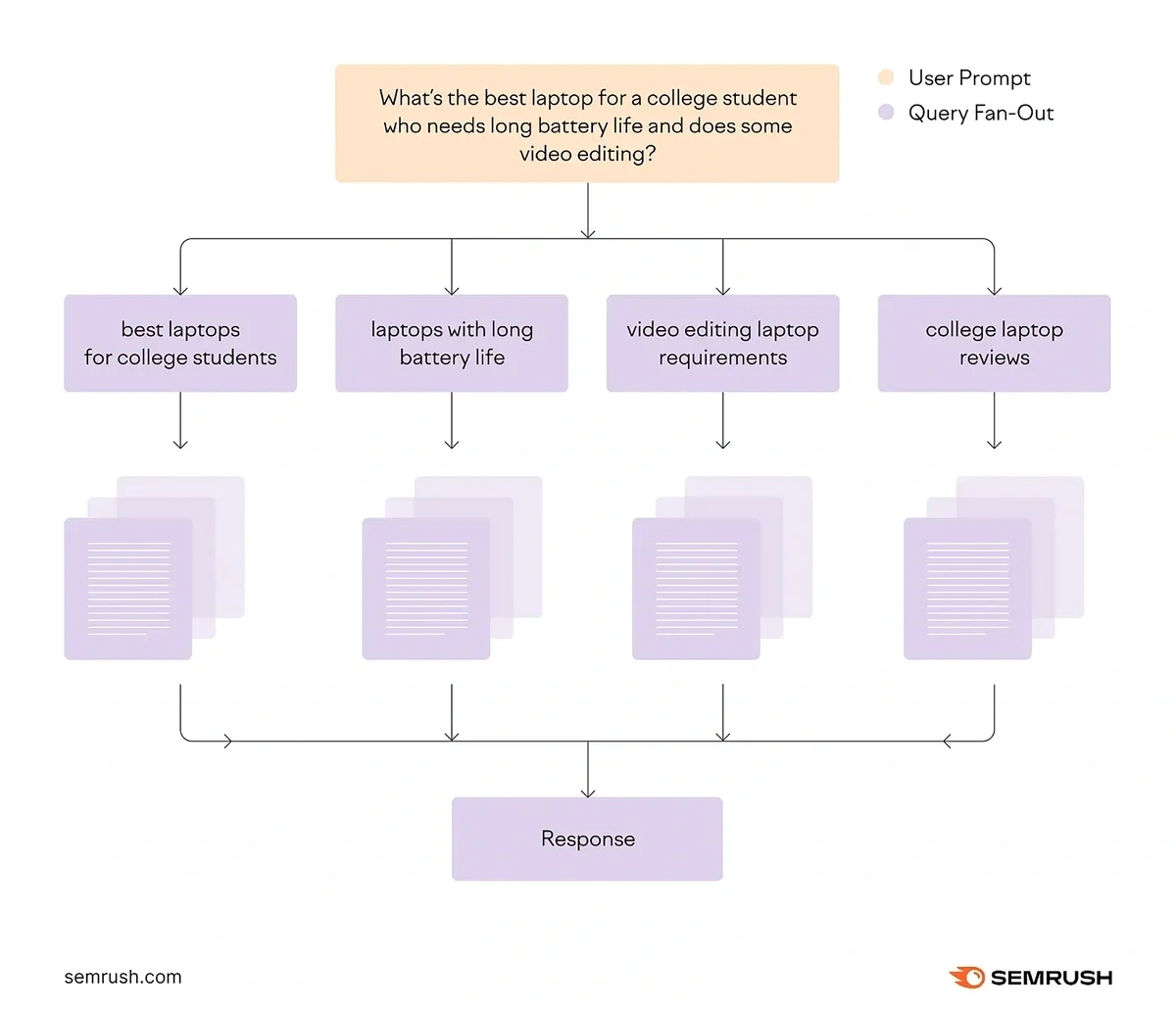 Illustration of a typical query fan-out process