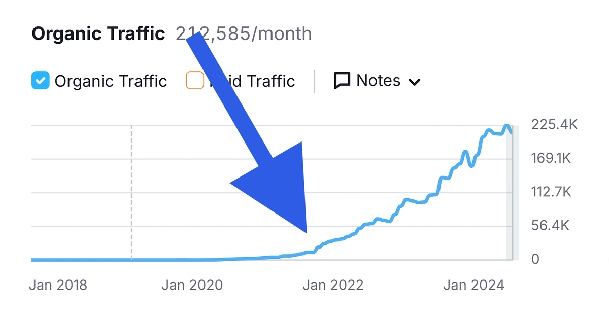 Exploding Topics – Organic traffic growth