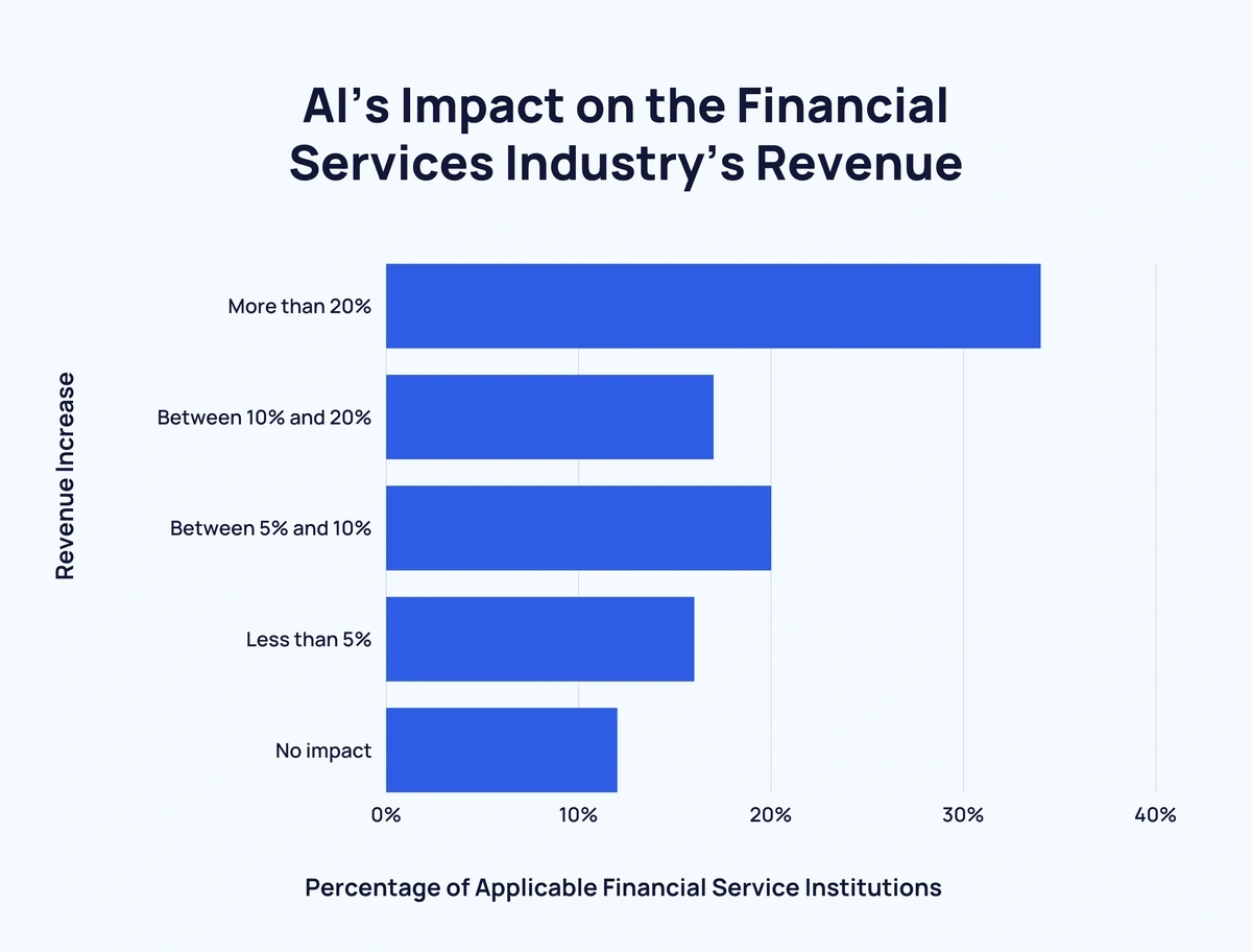 AI Market Size Statistics (2025-2032)