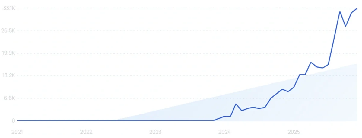 "Tripo AI" growth chart