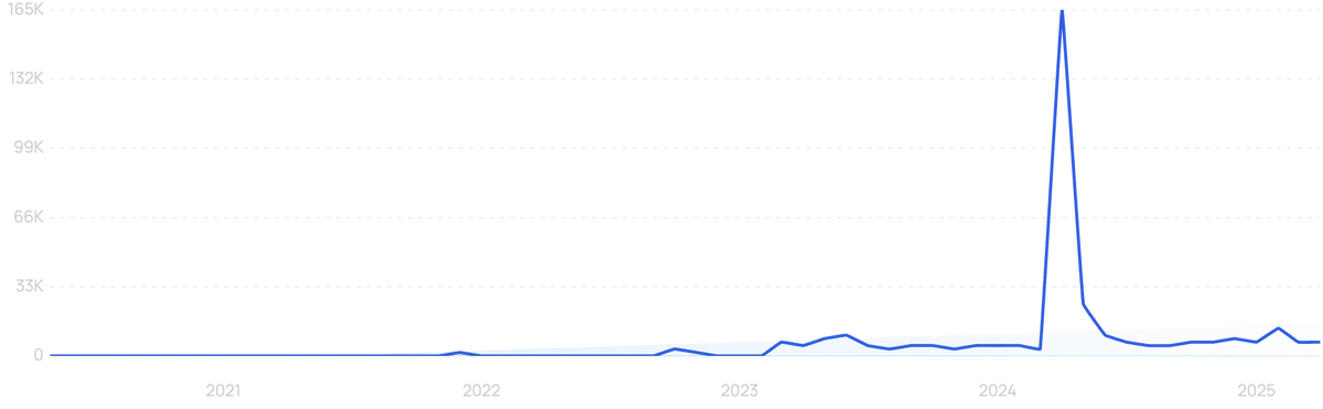 graph showing search interest in airchat
