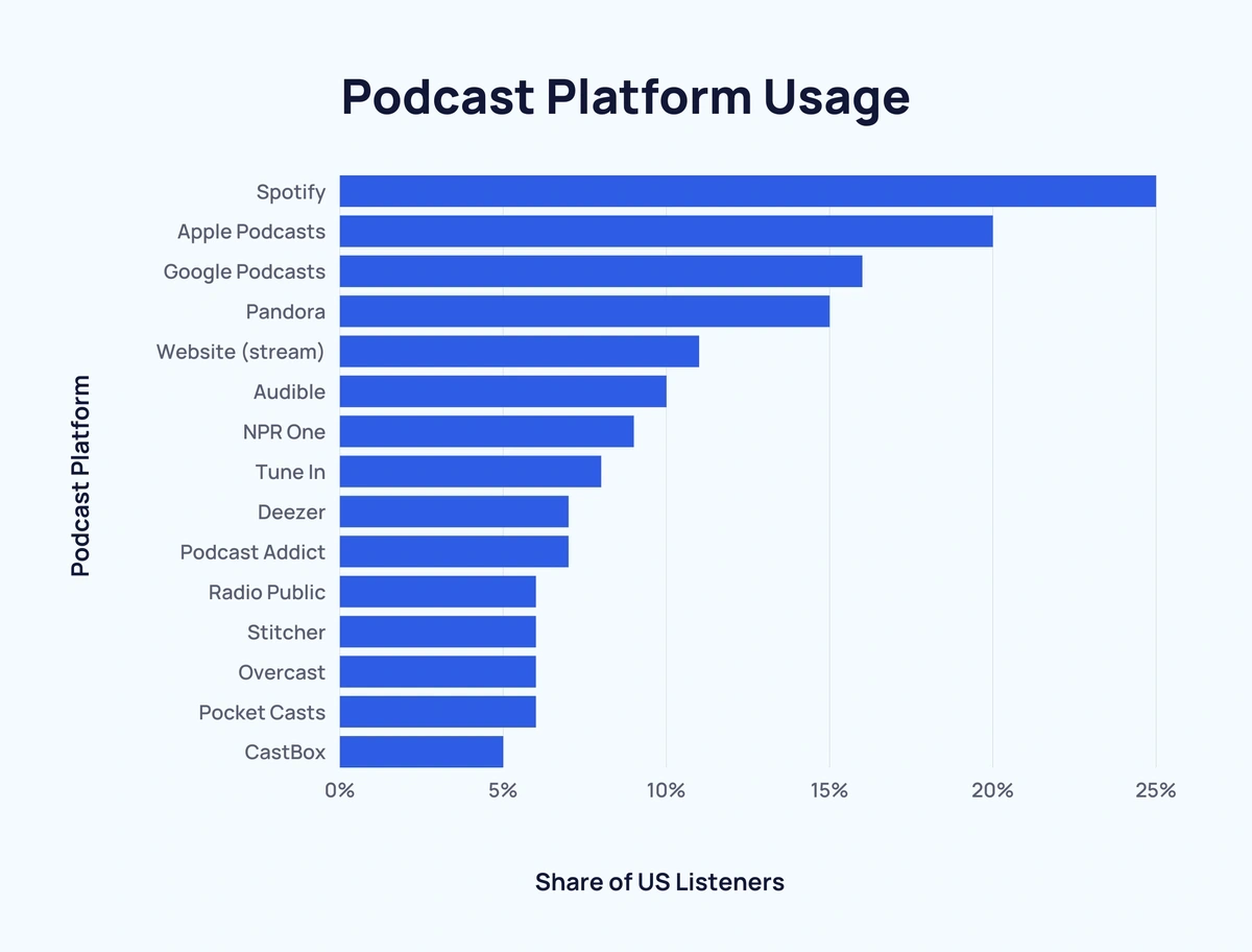 Spotify Podcasts vs. Apple Podcasts - There's a third more popular podcast  platform in the U.S. - RouteNote Blog