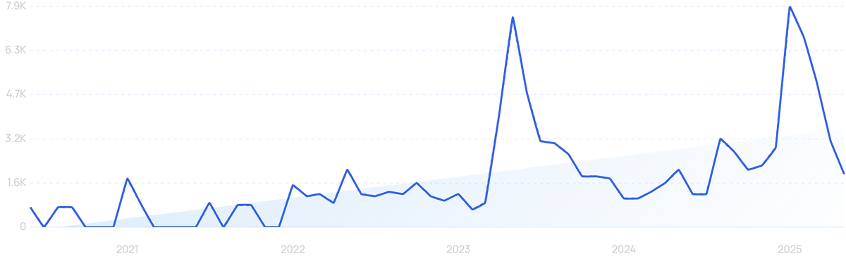 graph showing search interest in jagat