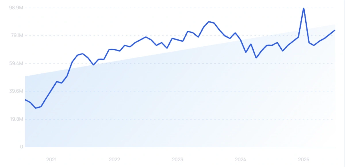 "TikTok" growth chart