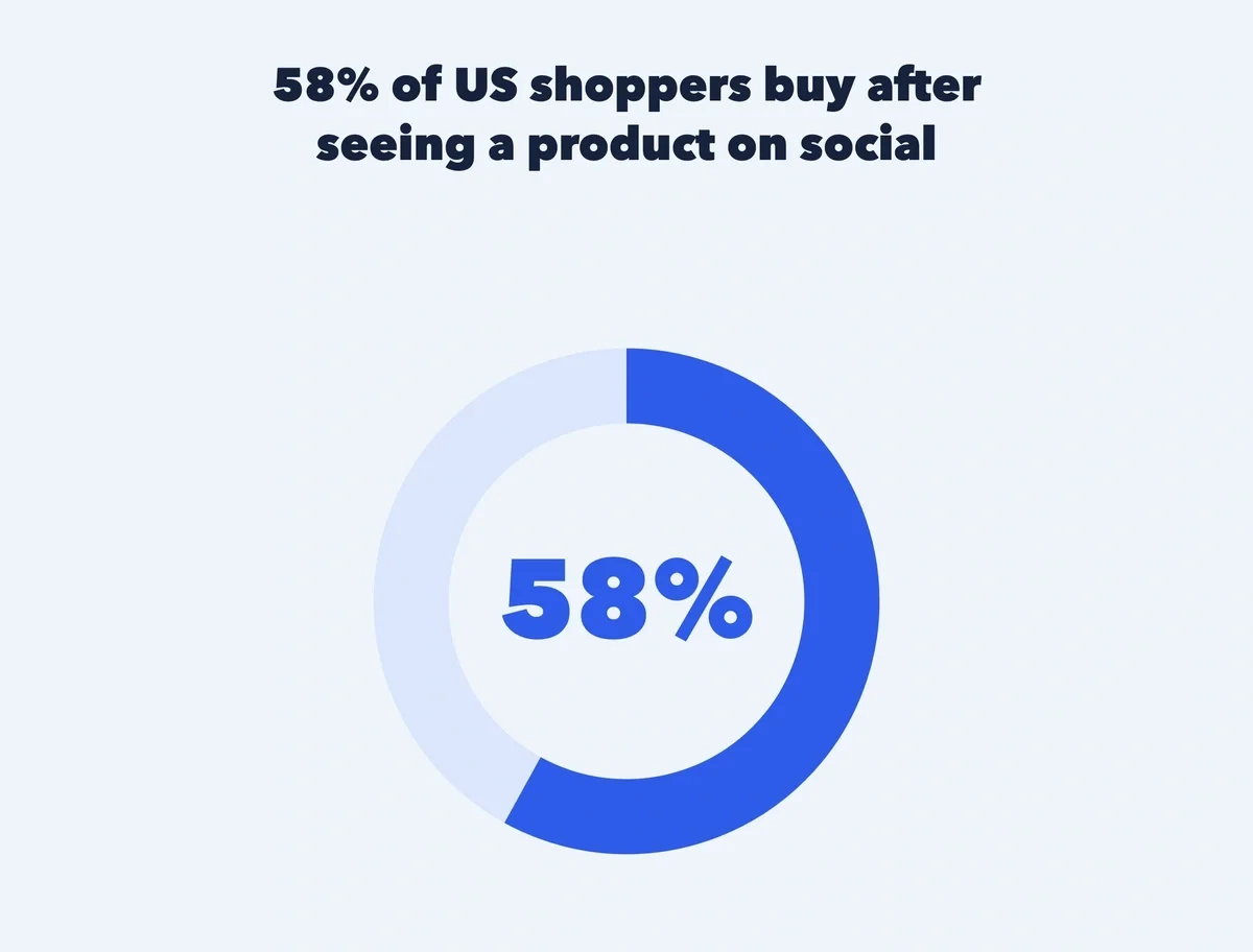 US shoppers buy after seeing products on social media