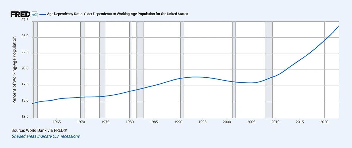 Chart showing US dependency ratio over time