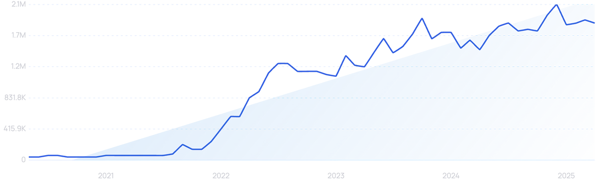 graph showing search interest in TikTok Shop